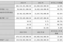 增长42.04% 比亚迪2023年营收6023.15亿-深圳汽车网
