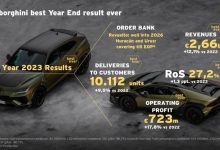 交付超1万台!兰博基尼2023年创新纪录-深圳汽车网