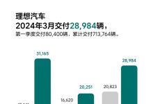 一季度破8万台 理想汽车3月交付28984辆-深圳汽车网