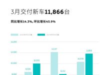 同比增长14.3% 蔚来3月交付新车11866台-深圳汽车网