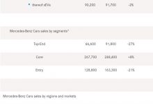 奔驰2024年一季度全球销量超56万辆-深圳汽车网