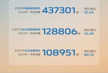 同比增13.9% 长安汽车第一季度销量公布-深圳汽车网