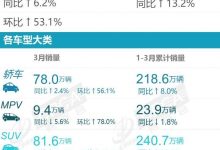 乘联会：3月乘用车零售销量达169.0万辆-深圳汽车网