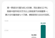理想一季度收入256亿元 交付80400辆-深圳汽车网