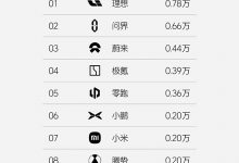 小米增幅明显 理想发布第20周销量榜单-深圳汽车网