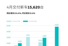 蔚来第50万台量产车将于5月9日正式下线-深圳汽车网