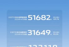 长安汽车4月销量超20万 各品牌谁最亮眼-深圳汽车网