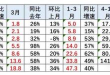 中国车企一季度海外销量同比增长40%-深圳汽车网