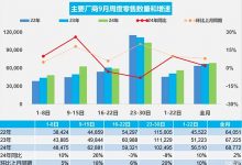 乘联会:9月1日至30日乘用车市场零售206.3万辆 同比增长2%-深圳汽车网