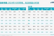 10月销量出炉 比亚迪宋开挂月销超11万台 竟有28款车月销破2万台-深圳汽车网