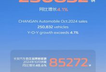 长安汽车2024年10月销量250832辆 同比增长4.1%-深圳汽车网