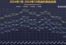 倒数2天!国内油价大概率下调 油价调整窗口将于11月6日24时开启-深圳汽车网