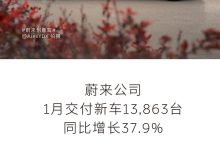 蔚来公司1月交付新车13,863台,同比增长37.9%-深圳汽车网