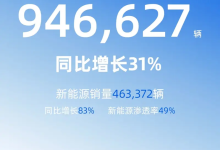 同比增长31% 吉利控股集团一季度总销量946,627辆-深圳汽车网