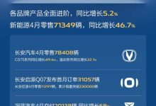 长安汽车2025年4月零售206047辆,同比增长5.2%!-深圳汽车网