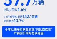 上汽集团4月整车批售37.7万辆,同比增长4.6%!-深圳汽车网