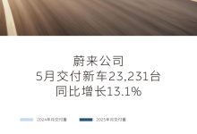 同比增长13.1% 蔚来公司5月交付23231台 乐道交付6281台-深圳汽车网