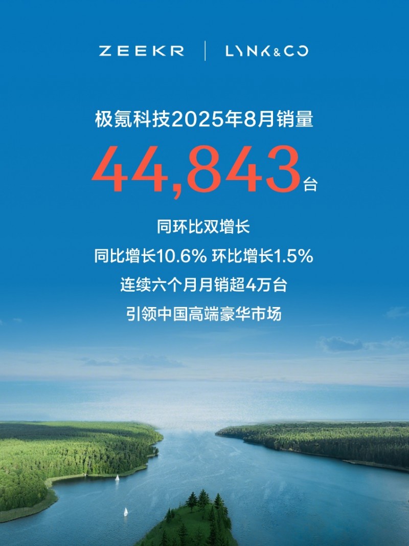 同环比双增长、连续6个月销量破4万台，极氪科技8月热销44,843台-深圳汽车网