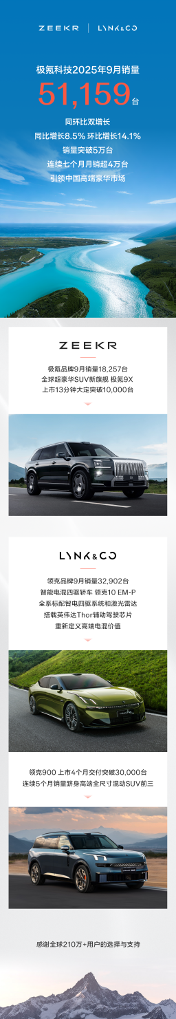 极氪科技9月销量51,159台，同环比双增长，连续7个月月销量超4万台-深圳汽车网