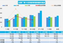 10月1-26日全国零售销量161.3万辆 同比下降7% 新能源渗透率55.9%-深圳汽车网