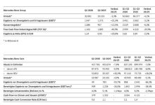 奔驰上半年营业收入636.63亿欧元 上半年中国市场销量同比下滑28%-深圳汽车网