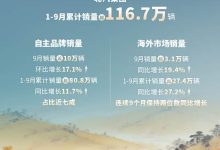 北汽集团1-9月累计销量超116.7万辆 海外市场占比超23%-深圳汽车网